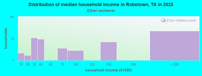 Distribution of median household income in Robstown, TX in 2022