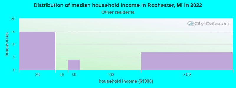 Distribution of median household income in Rochester, MI in 2022