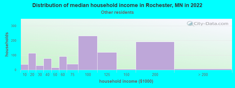 Distribution of median household income in Rochester, MN in 2022