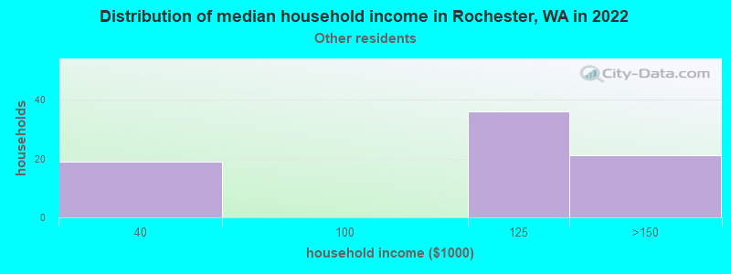 Distribution of median household income in Rochester, WA in 2022