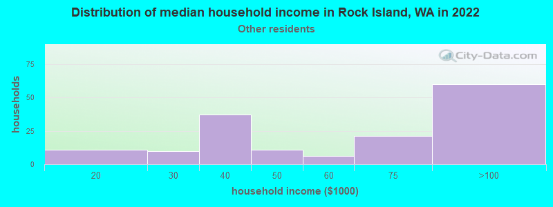 Distribution of median household income in Rock Island, WA in 2022
