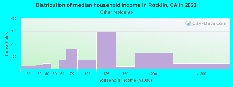 Distribution of median household income in Rocklin, CA in 2022