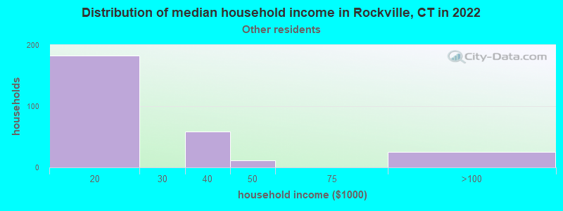 Distribution of median household income in Rockville, CT in 2022