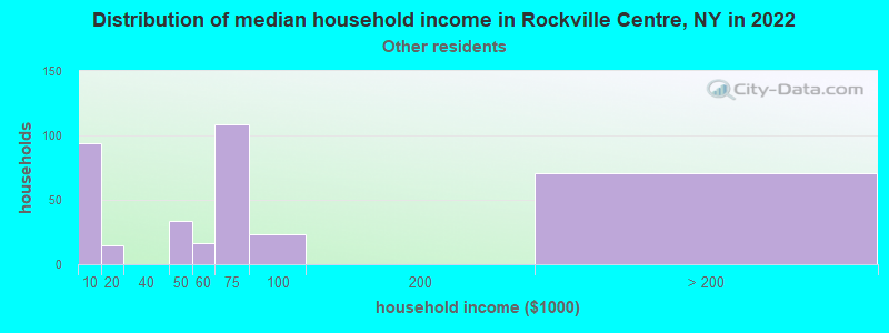 Distribution of median household income in Rockville Centre, NY in 2022