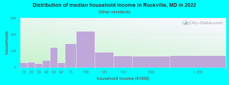 Distribution of median household income in Rockville, MD in 2022