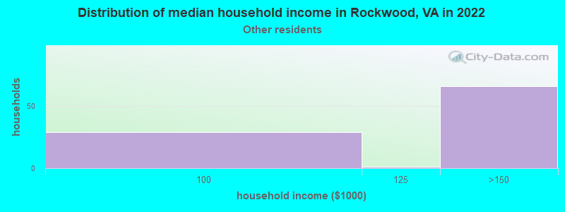 Distribution of median household income in Rockwood, VA in 2022