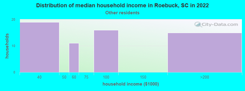 Distribution of median household income in Roebuck, SC in 2022