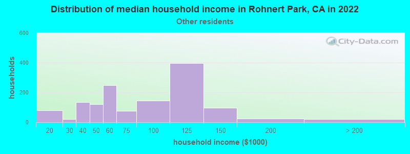 Distribution of median household income in Rohnert Park, CA in 2022