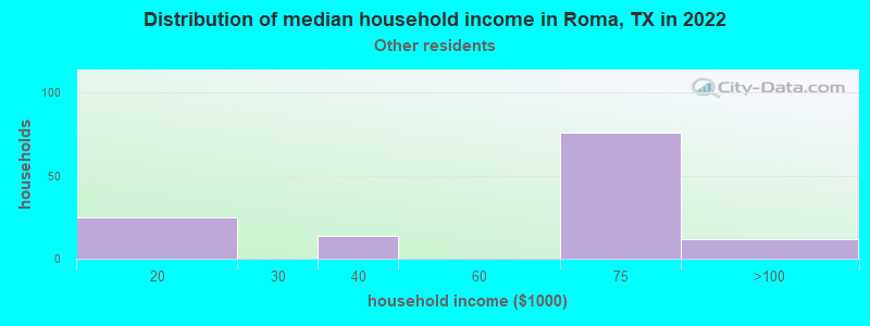 Distribution of median household income in Roma, TX in 2022