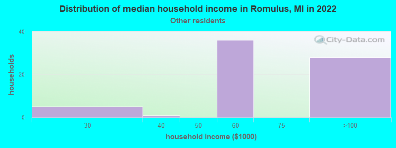 Distribution of median household income in Romulus, MI in 2022