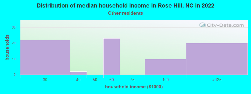 Distribution of median household income in Rose Hill, NC in 2022