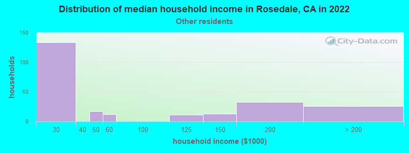 Distribution of median household income in Rosedale, CA in 2022