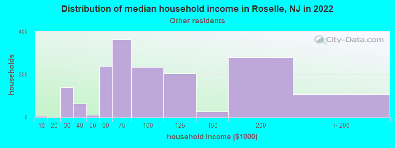 Distribution of median household income in Roselle, NJ in 2022