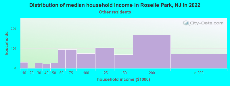 Distribution of median household income in Roselle Park, NJ in 2022