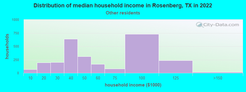 Distribution of median household income in Rosenberg, TX in 2022