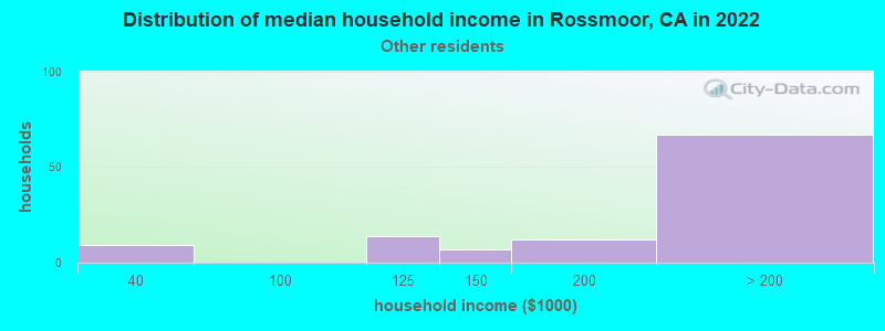 Distribution of median household income in Rossmoor, CA in 2022