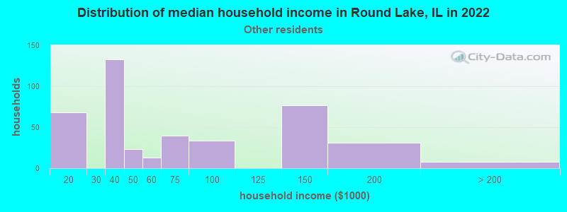 Distribution of median household income in Round Lake, IL in 2022