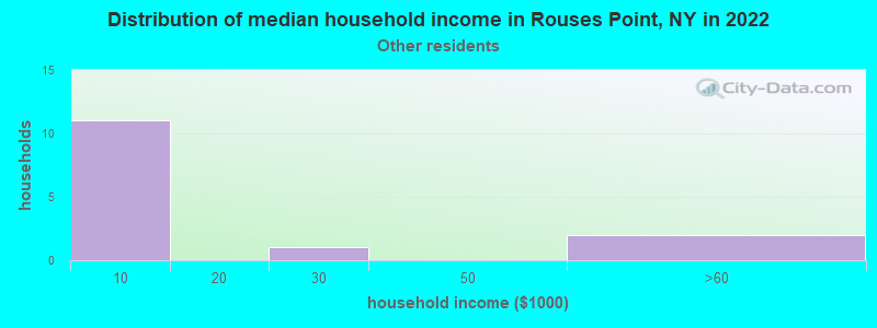 Distribution of median household income in Rouses Point, NY in 2022