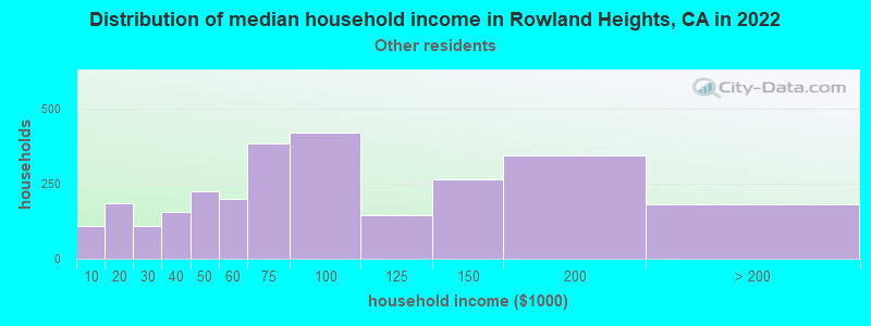 Distribution of median household income in Rowland Heights, CA in 2022