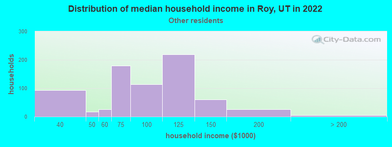 Distribution of median household income in Roy, UT in 2022