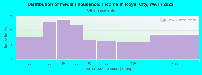 Distribution of median household income in Royal City, WA in 2022