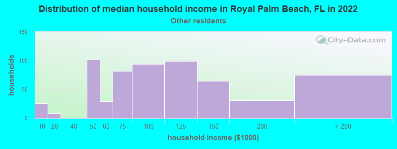 Distribution of median household income in Royal Palm Beach, FL in 2022