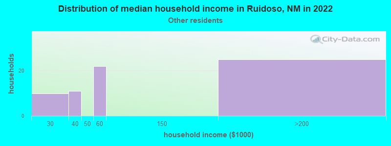 Distribution of median household income in Ruidoso, NM in 2022