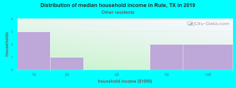 Distribution of median household income in Rule, TX in 2022