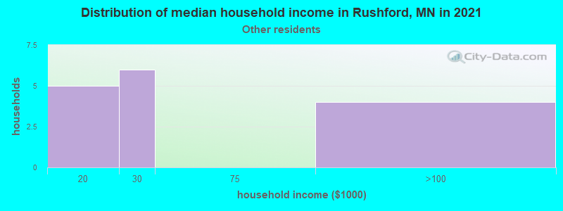 Distribution of median household income in Rushford, MN in 2022