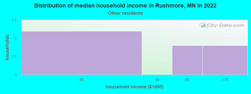 Distribution of median household income in Rushmore, MN in 2022