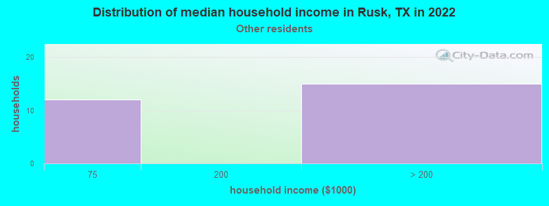 Distribution of median household income in Rusk, TX in 2022