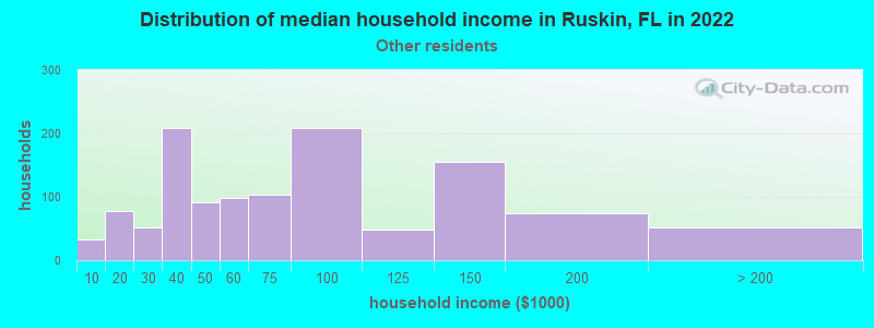 Distribution of median household income in Ruskin, FL in 2022