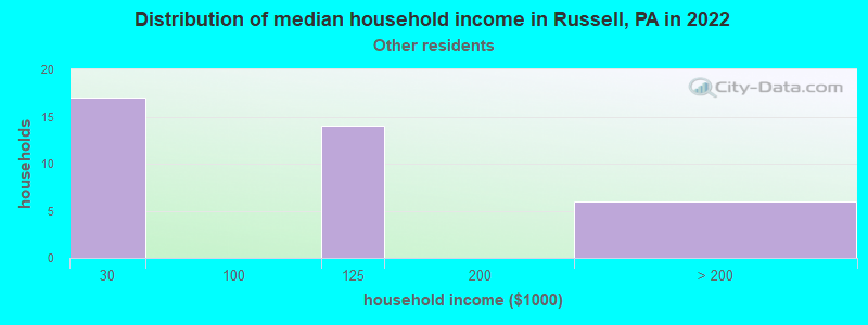 Distribution of median household income in Russell, PA in 2022