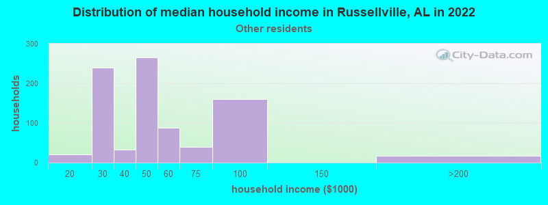 Distribution of median household income in Russellville, AL in 2022