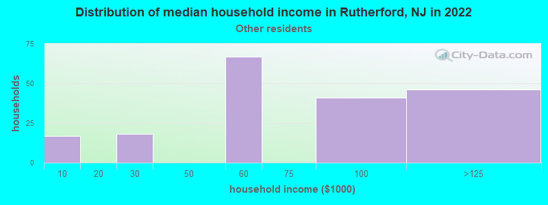 Distribution of median household income in Rutherford, NJ in 2022