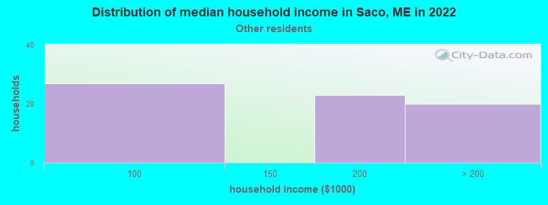 Distribution of median household income in Saco, ME in 2022