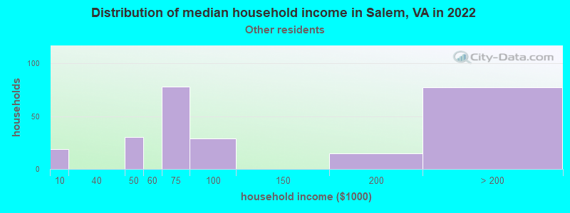 Distribution of median household income in Salem, VA in 2022