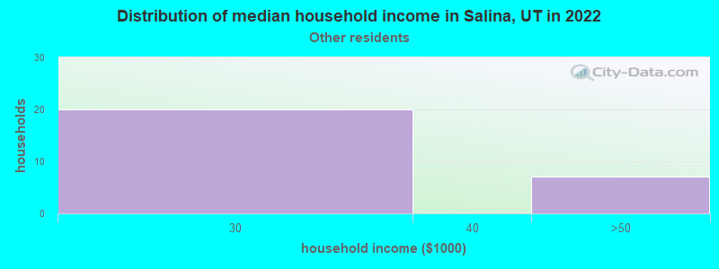 Distribution of median household income in Salina, UT in 2022