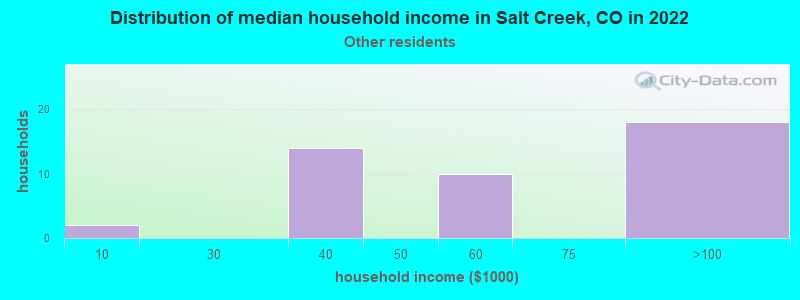 Distribution of median household income in Salt Creek, CO in 2022