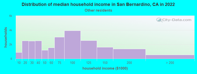 Distribution of median household income in San Bernardino, CA in 2022