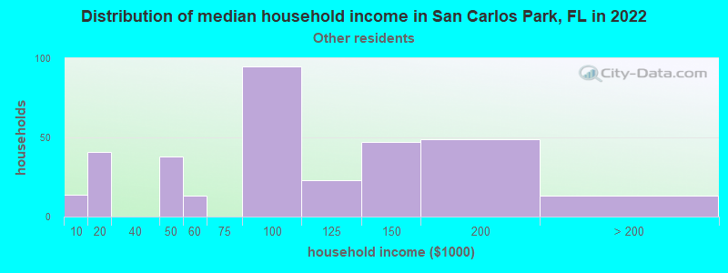 Distribution of median household income in San Carlos Park, FL in 2022