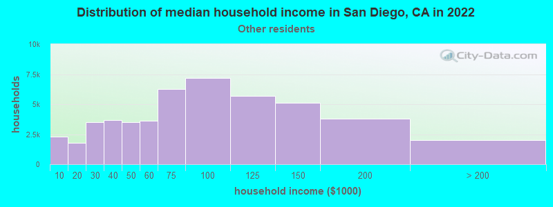 Distribution of median household income in San Diego, CA in 2022