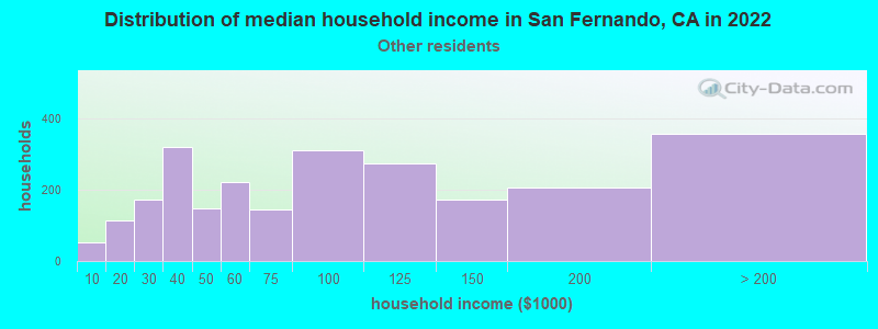 Distribution of median household income in San Fernando, CA in 2022