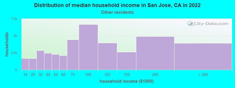 Distribution of median household income in San Jose, CA in 2022