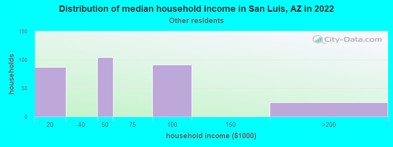 Distribution of median household income in San Luis, AZ in 2022