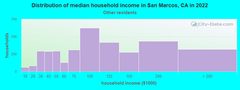 Distribution of median household income in San Marcos, CA in 2022
