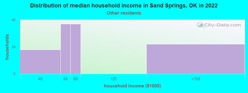 Distribution of median household income in Sand Springs, OK in 2022