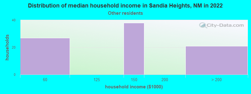 Distribution of median household income in Sandia Heights, NM in 2022