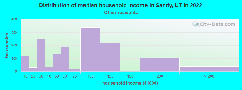 Distribution of median household income in Sandy, UT in 2022