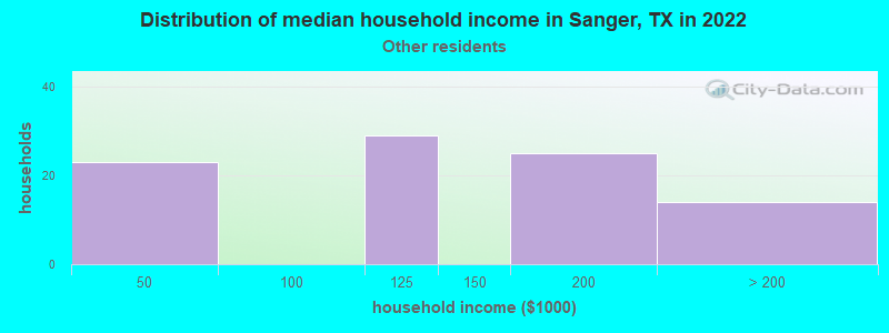 Distribution of median household income in Sanger, TX in 2022